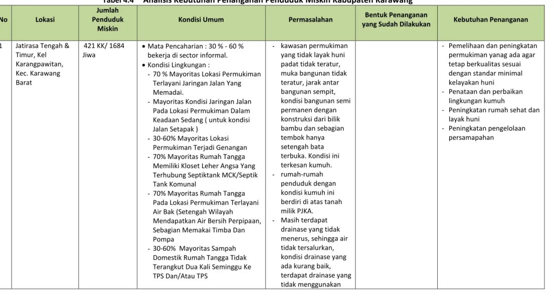 Tabel 4.4  Analisis Kebutuhan Penanganan Penduduk Miskin Kabupaten Karawang 