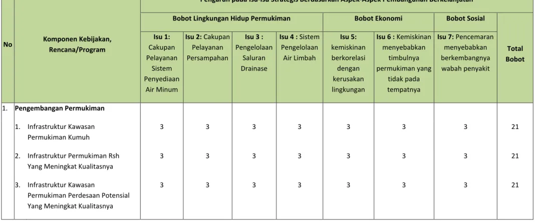 Tabel 4.9  Kajian Pengaruh KRP terhadap Kondisi Lingkungan Hidup di Kabupaten Karawang 