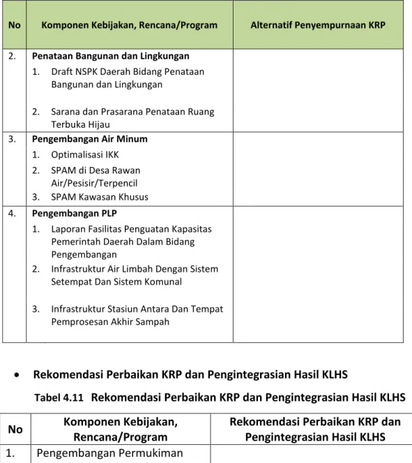 Tabel 4.11  Rekomendasi Perbaikan KRP dan Pengintegrasian Hasil KLHS  No  Komponen Kebijakan, 
