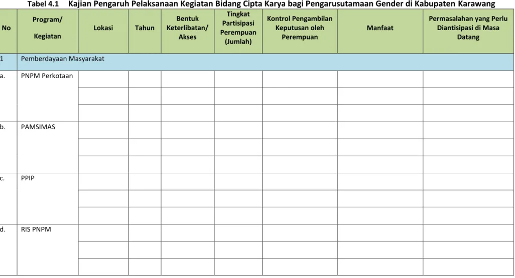 Tabel 4.1  Kajian Pengaruh Pelaksanaan Kegiatan Bidang Cipta Karya bagi Pengarusutamaan Gender di Kabupaten Karawang  No  Program/  Kegiatan  Lokasi  Tahun  Bentuk  Keterlibatan/  Akses  Tingkat  Partisipasi  Perempuan  (Jumlah)  Kontrol Pengambilan Keputu