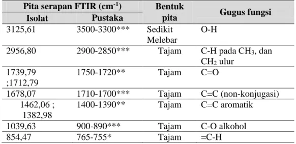 Tabel 2. Data perbandingan Spektrum FTIR Isolat Fraksi 12 (E) dengan Literatur 