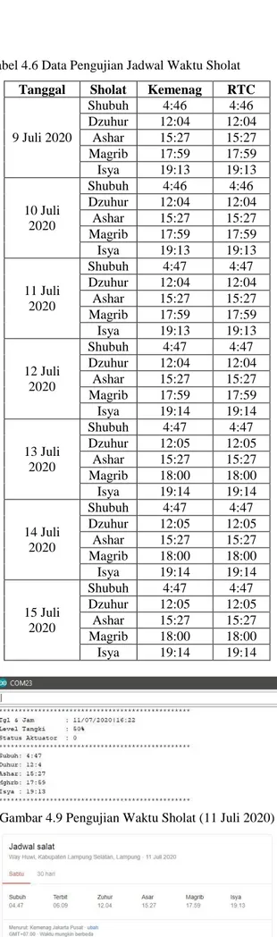 Tabel 4.6 Data Pengujian Jadwal Waktu Sholat  Tanggal  Sholat  Kemenag  RTC 