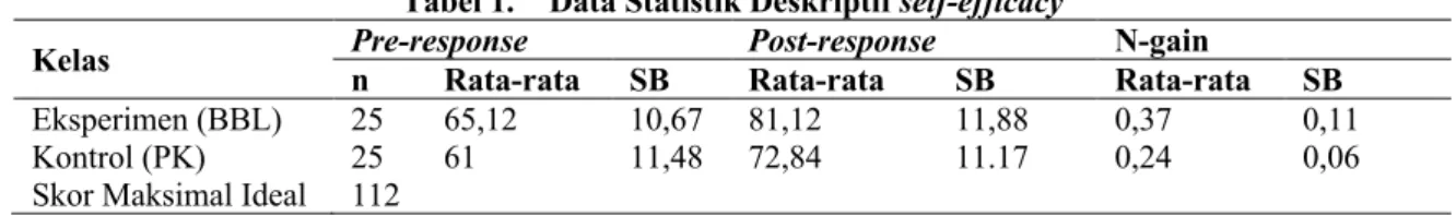 Tabel 1.  Data Statistik Deskriptif self-efficacy 