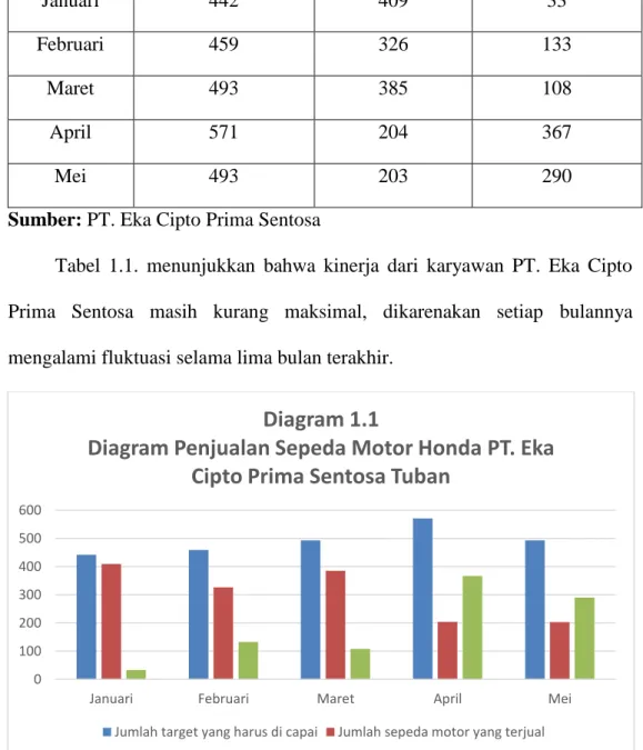 Tabel  1.1.  menunjukkan  bahwa  kinerja  dari  karyawan  PT.  Eka  Cipto  Prima  Sentosa  masih  kurang  maksimal,  dikarenakan  setiap  bulannya  mengalami fluktuasi selama lima bulan terakhir