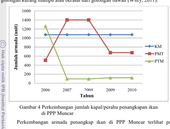 Gambar 4 Perkembangan jumlah kapal/perahu penangkapan ikan    di PPP Muncar 
