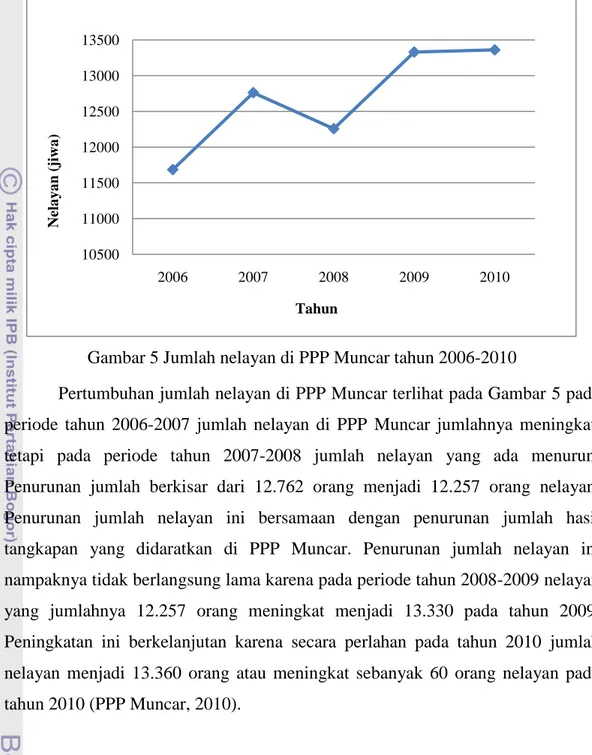 Gambar 5 Jumlah nelayan di PPP Muncar tahun 2006-2010 