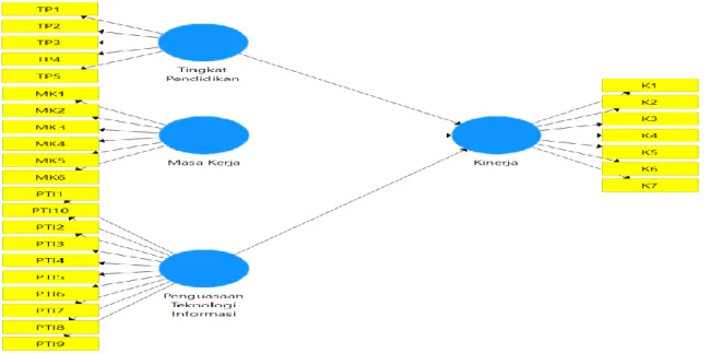 Diagram Path Kinerja Pegawai 