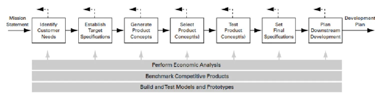Gambar 2. 1 Front-End Process Pengembangan Produk 