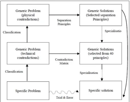 Gambar 2. 4 TRIZ Problem Solving Steps  Sumber: (Stratton &amp; Mann, 2001) 