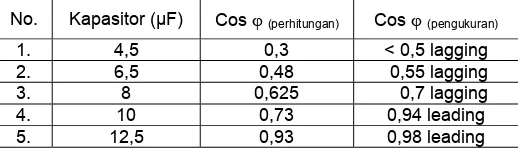 Tabel 3. Data hasil pengukuran untuk frekuensi 93 Hz 