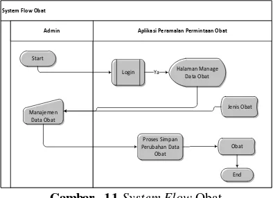 Gambar 11 System Flow Obat 