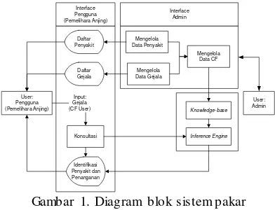 Gambar 1. Diagram blok sistem pakar 