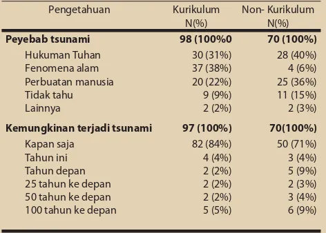 Table 3Table 3 Pemahaman Siswa terhadap Tsunami Pemahaman Siswa terhadap Tsunami