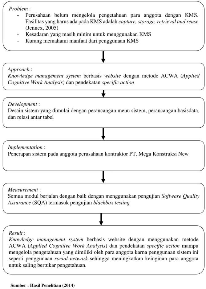 Gambar II.5 Kerangka Pemikiran Problem : 