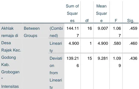 Tabel 14  ANOVA Table  Sum of  Squar es  df  Mean Square  F  Sig.  Akhlak  remaja di  Desa  Rajek Kec