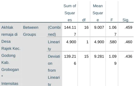 Tabel 14  ANOVA Table  Sum of  Squar es  df  Mean Square  F  Sig.  Akhlak  remaja di  Desa  Rajek Kec