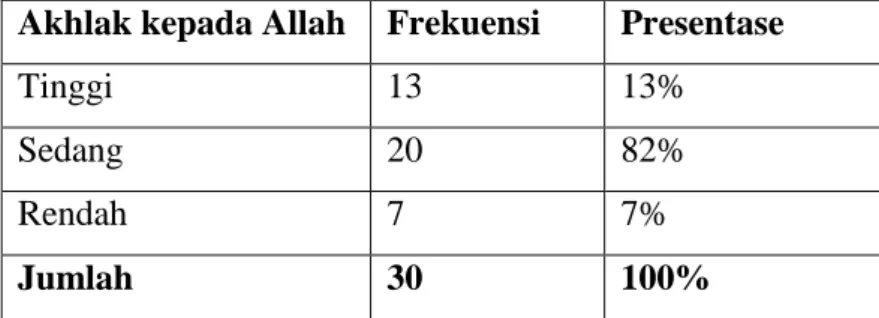 Tabel 24  Akhlak kepada Allah 