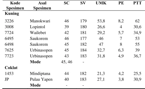 Tabel 3  Data meristik dan ukuran tubuh dari ular M. ikaheka juvenil 