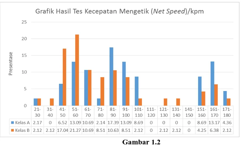 Grafik Kecepatan Mengetik (Gambar 1.1 Gross  Speed)   Mahasiswa Angkatan 2014 