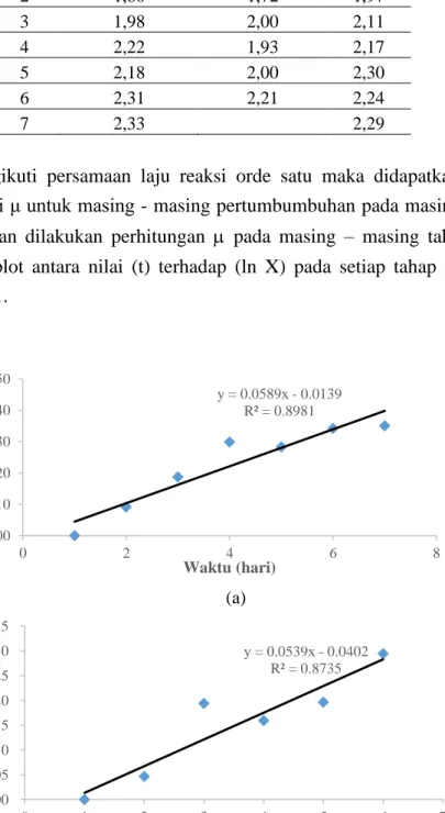 Tabel 1. Pengukuran MLVSS pada setiap tahap penelitian pada proses lumpur aktif  Waktu 