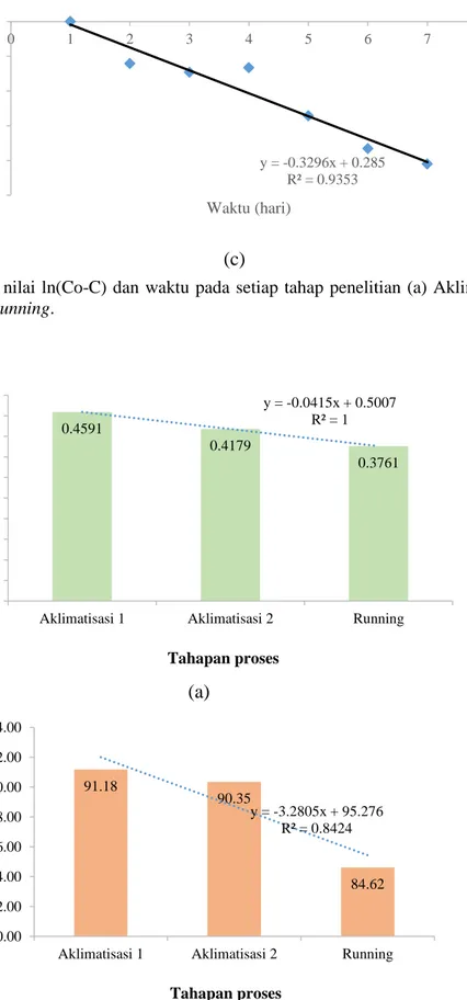 Gambar 4. Korelasi antara laju penyisihan substrat dan tahap penelitian (a) serta effisiensi reduksi  COD dan tahap penelitian (b) 