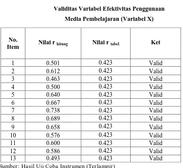 Tabel 3.5 Validitas Variabel Efektivitas Penggunaan  