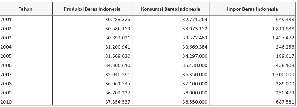 Tabel 1. Data Produksi, Konsumsi, dan Impor Beras Indonesia Tahun 2001 sampai 2010