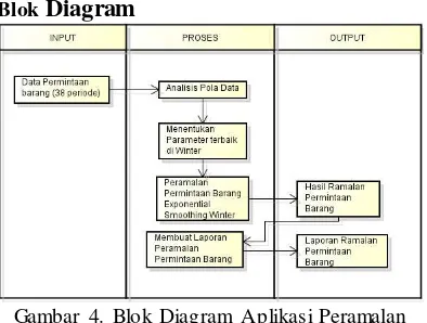 Gambar 4. Blok Diagram Aplikasi Peramalan 