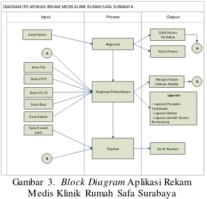 Gambar 3.  Block Diagram Aplikasi Rekam 