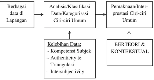 Gambar 3.1 Proses Analisis Data Kualitatif 