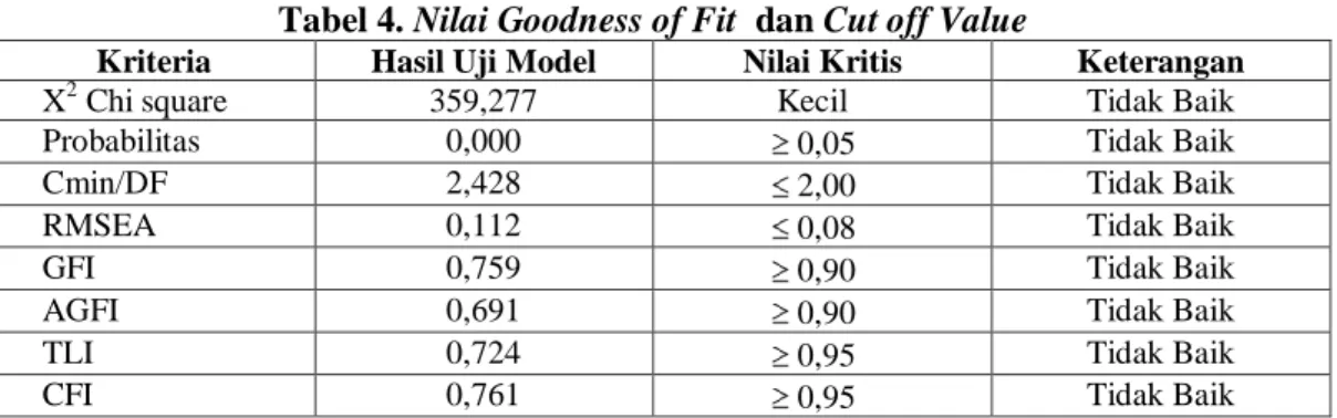 Tabel 4. Nilai Goodness of Fit  dan Cut off Value 