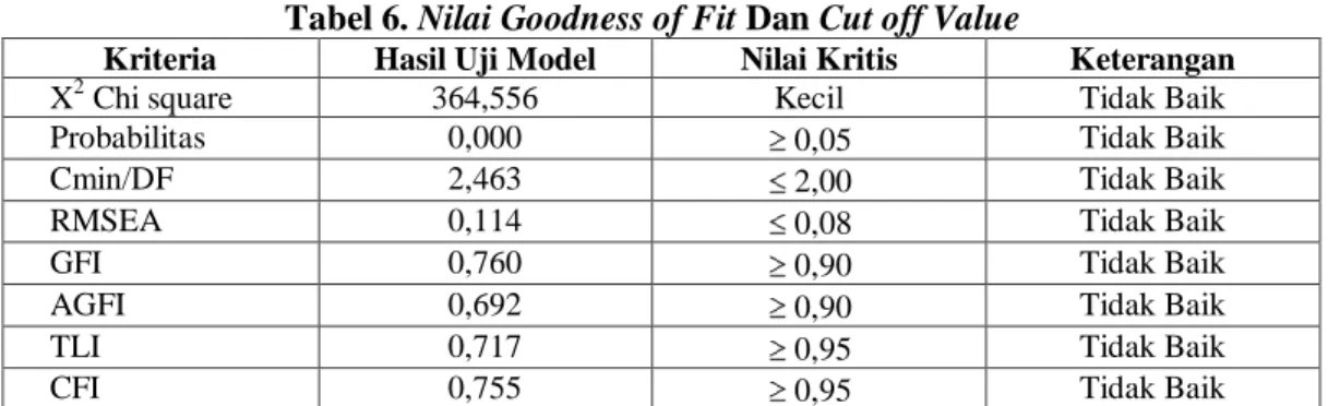 Tabel 6. Nilai Goodness of Fit Dan Cut off Value 