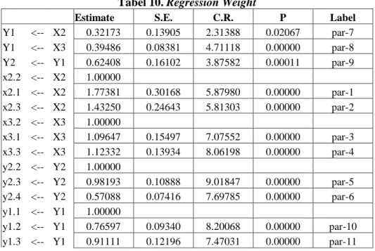 Tabel 10. Regression Weight  