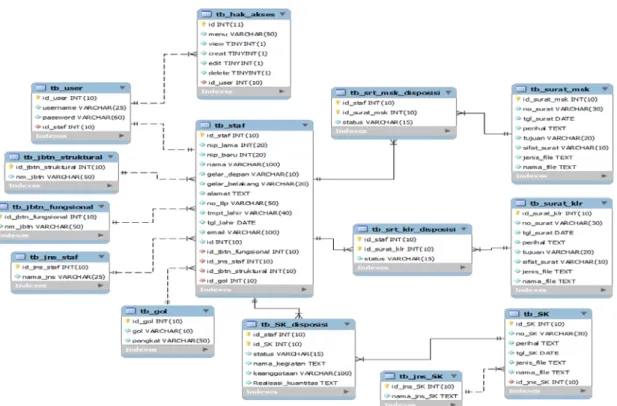 Gambar 3 Hubungan antar tabel sistem informasi manajemen administrasi kampus 