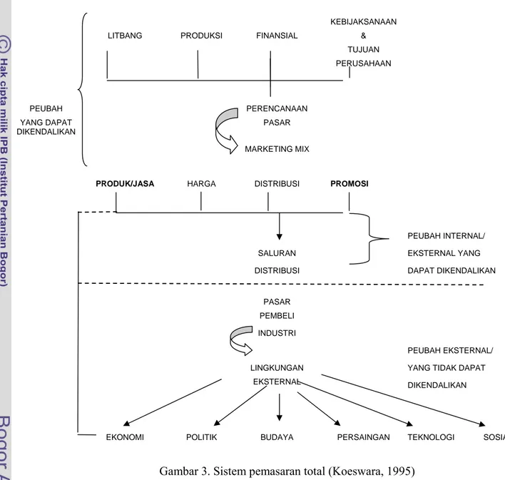 Gambar 3. Sistem pemasaran total (Koeswara, 1995) 