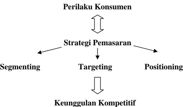 Gambar 5.  Hubungan antara perilaku konsumen dengan strategi pemasaran  (Prasetijo dan Ihalaw, 2004) 