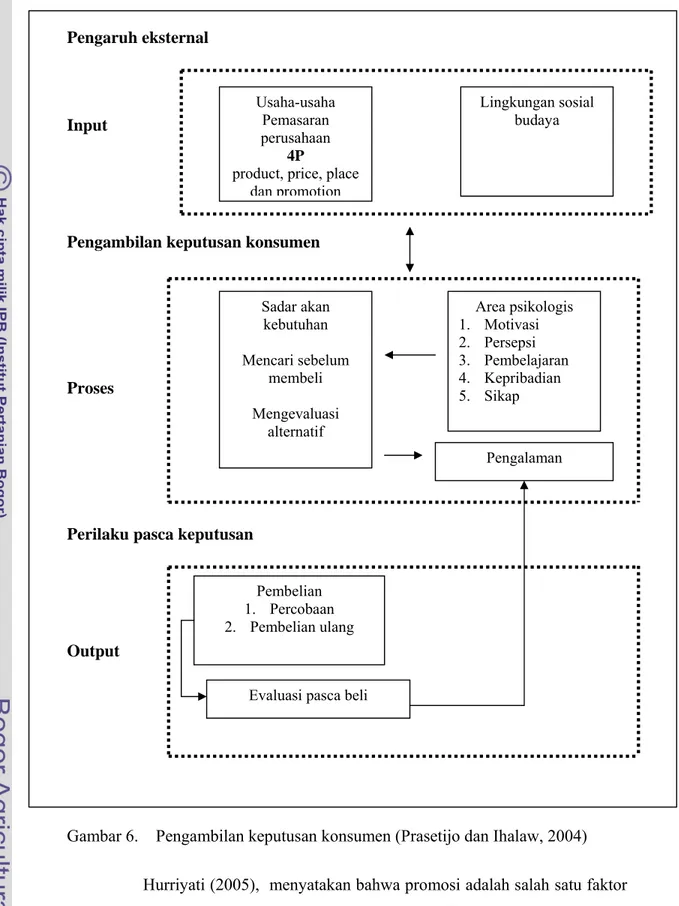 Gambar 6.   Pengambilan keputusan konsumen (Prasetijo dan Ihalaw, 2004)  Hurriyati (2005),  menyatakan bahwa promosi adalah salah satu faktor  penentu keberhasilan suatu program pemasaran