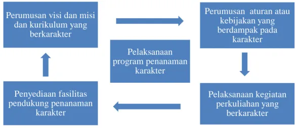 Gambar 1. Alur Penanaman Nilai karakter Mahasiswa pada PTKIN yang diteliti        Berdasarkan diagram di atas dapat dilihat peran PTKIN di Aceh dalam menanamkan nilai 