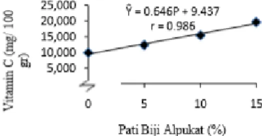 Tabel  14.  Hasil  Uji  Beda  Rata-Rata  Hubungan  Jumlah    Pati  Biji  Alpukat  Dengan  Vitamin C 