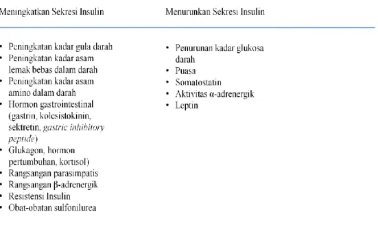 Tabel  2.1.  Faktor  dan  Kondisi  yang  Meningkatkan  atau  Mengurangi  Sekresi  Insulin
