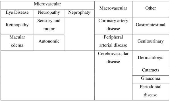 Tabel 2.3. Komplikasi Kronik dari Diabetes Melitus. 17 Microvascular 