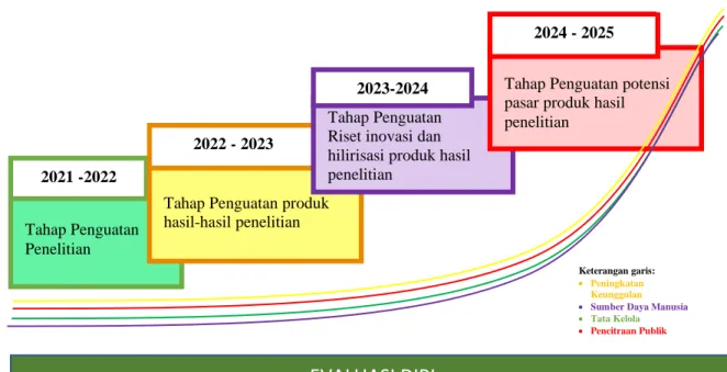 Gambar 1. Tahapan Kebijakan Penelitian UNJ Tahun 2021-2025 