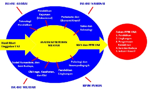 Gambar 2. Alur Pemikiran Renstra PkM UNJ diubah sesuai Renstra PkM 