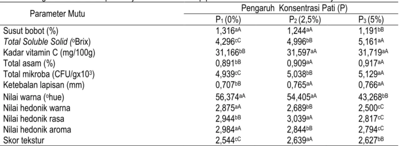 Tabel 4. Pengaruh lama penyimpanan terhadap parameter buah utuh strawberry  