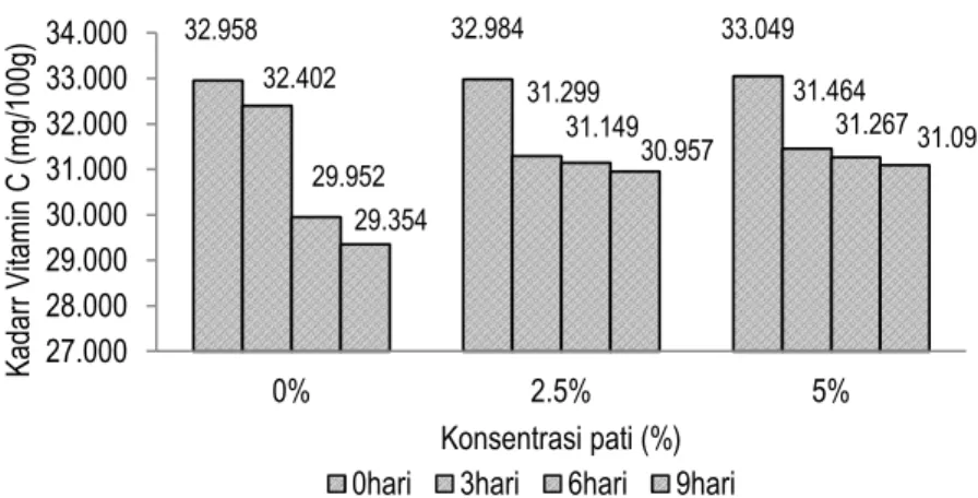 Tabel  3  menunjukkan  bahwa  konsentrasi  pati  memberikan  pengaruh  berbeda  sangat  nyata  (P&lt;0,01)  terhadap  kadar  vitamin  C  buah  strawberry