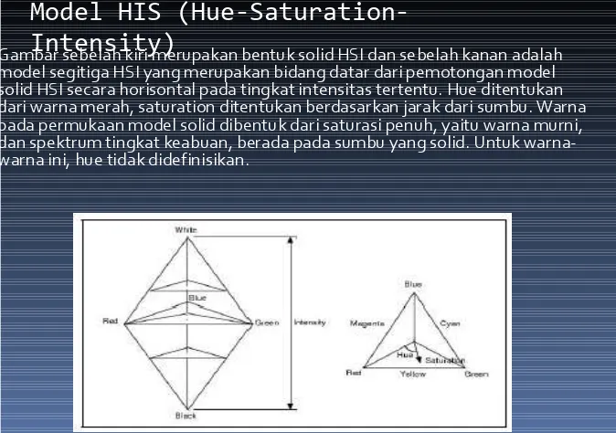 Gambar sebelah kiri merupakan bentuk solid HSI dan sebelah kanan adalah Intensity)model segitiga HSI yang merupakan bidang datar dari pemotongan model 