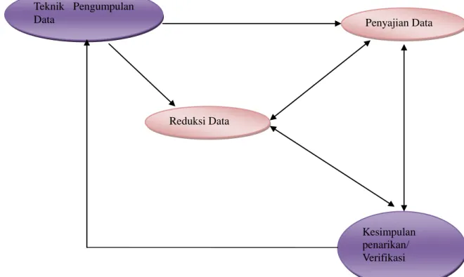 Gambar 3.2  Teknik Pengumpulan Data 