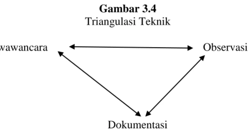 Gambar 3.4  Triangulasi Teknik 