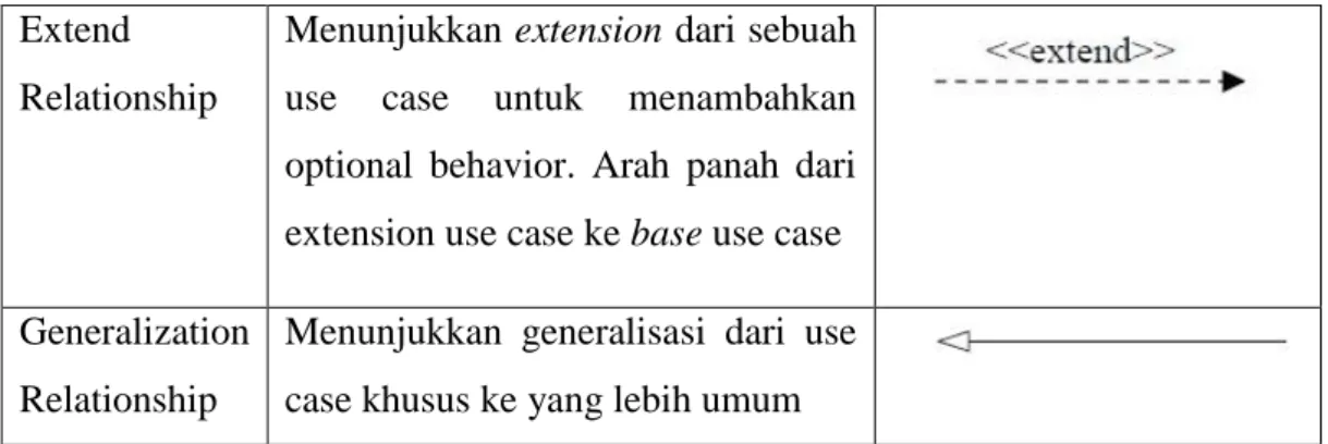 Gambar 2.4 Use Case Model (Alan Dennis, 2009:177) 
