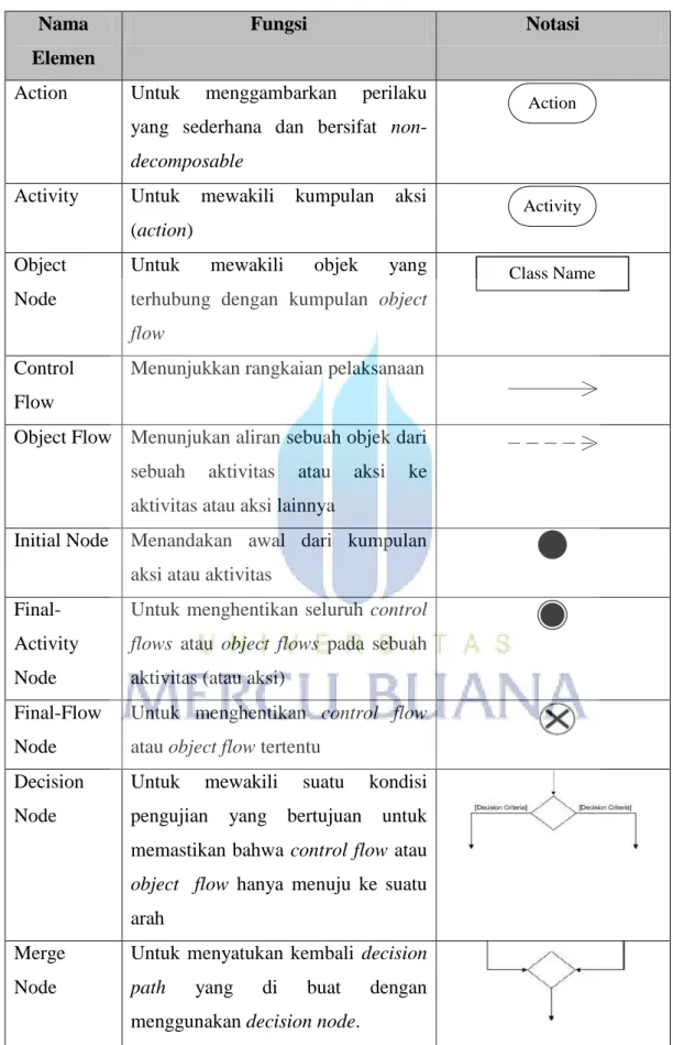 Tabel 2.4.3 Simbol Activity Diagram (Alan Dennis, 2009:160) 